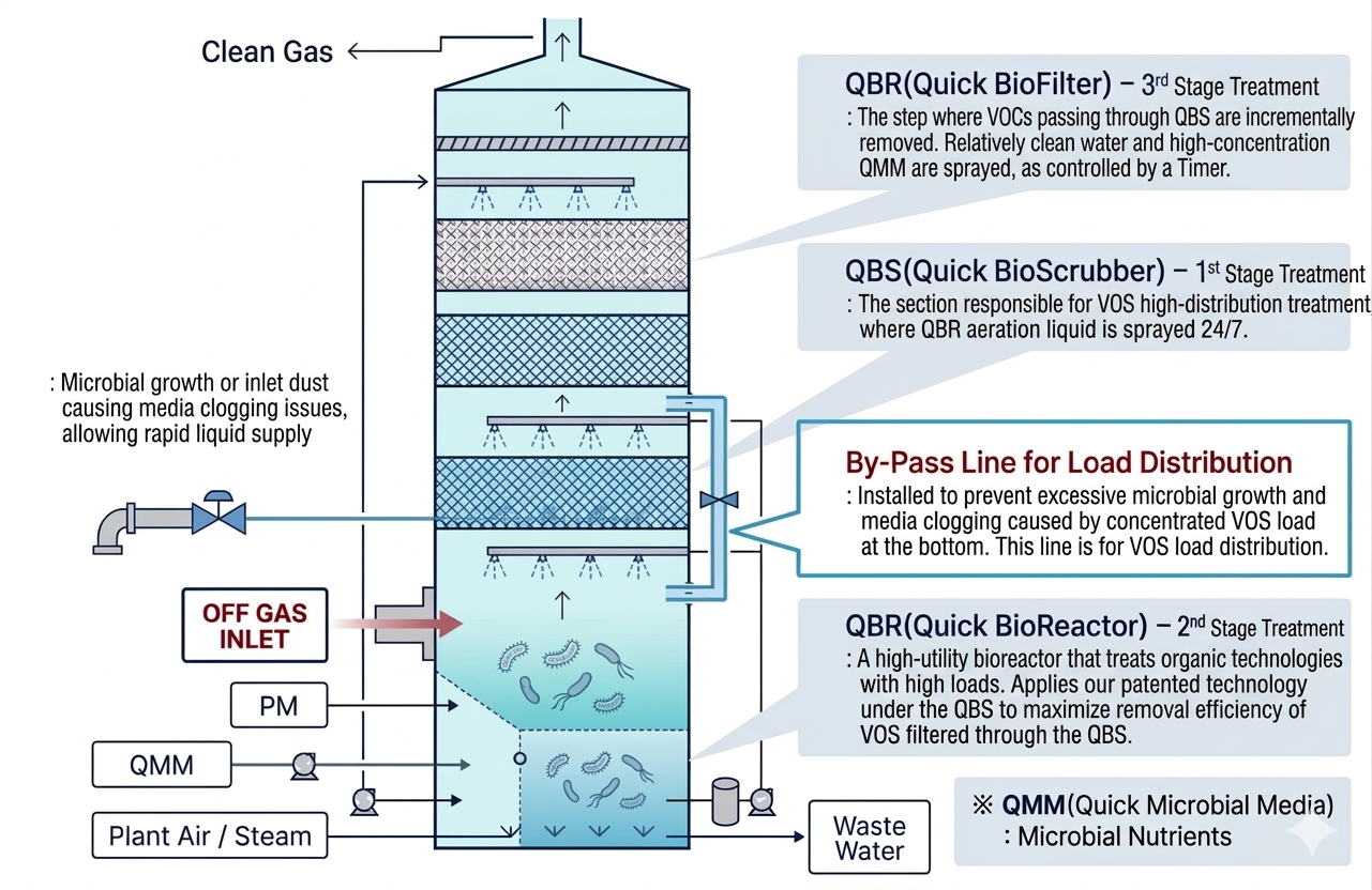 QBF System 3-stage treatment configuration diagram