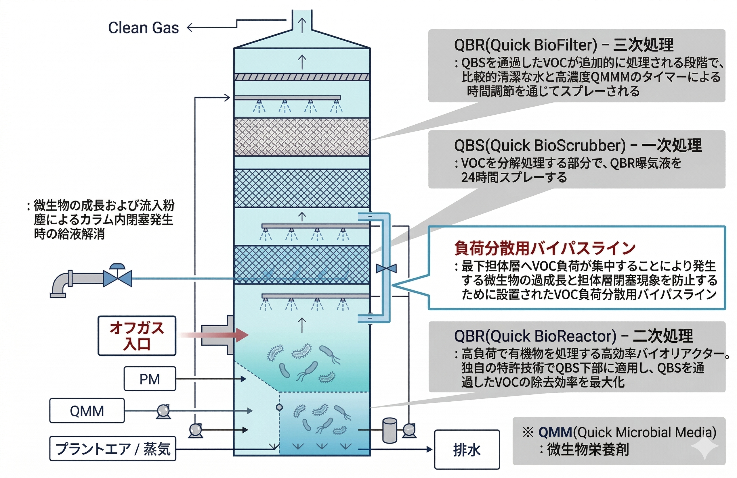 QBF System 3段処理構成図