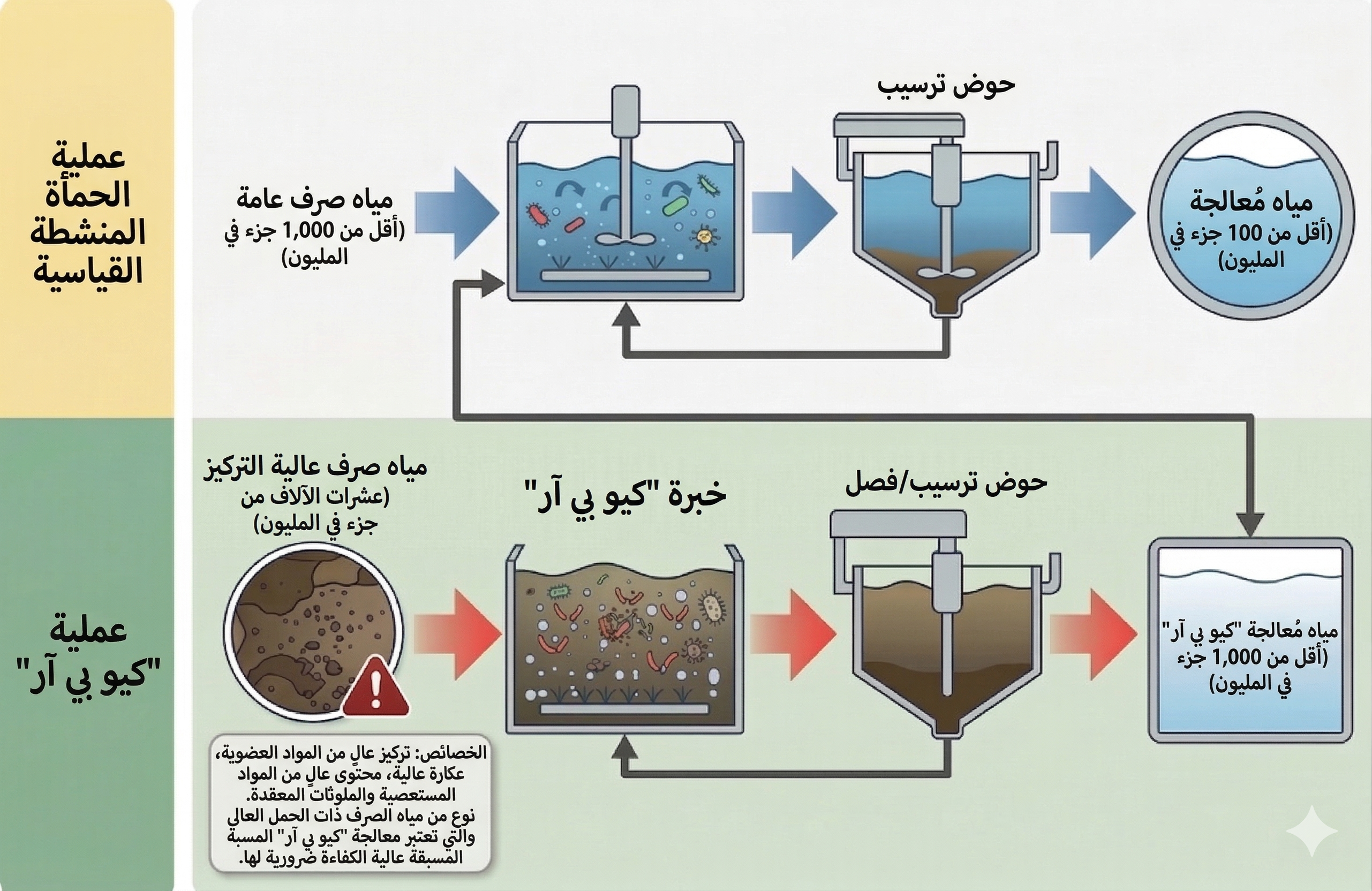 QBR SYSTEM — مقارنة عملية QBR مع الحمأة المنشطة القياسية