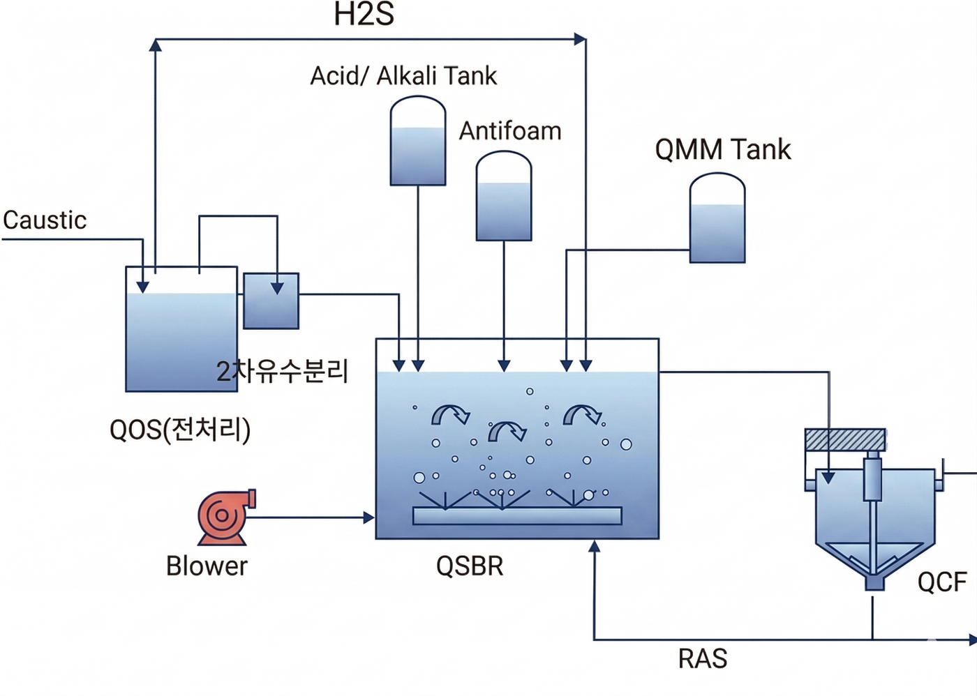 QSBR SYSTEM — High-concentration sulfur wastewater pretreatment process flow diagram